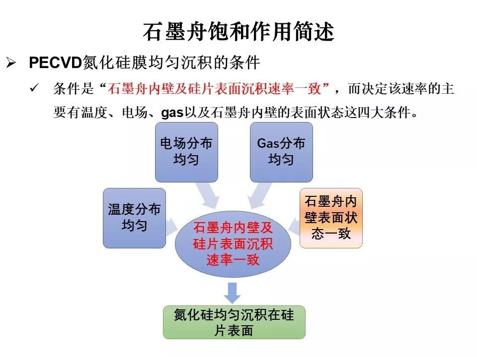 pecvd石墨舟飽和的簡(jiǎn)述